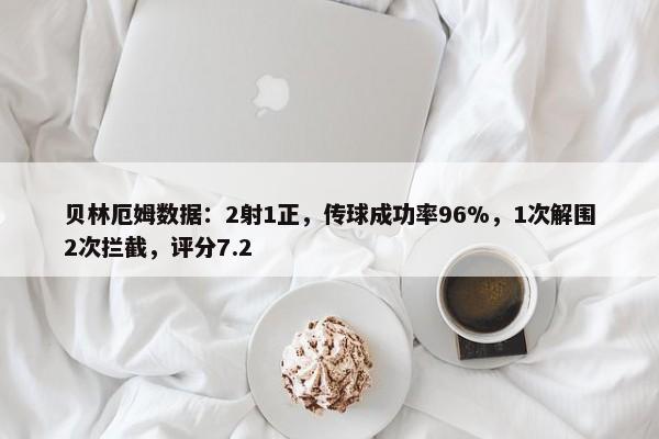 贝林厄姆数据：2射1正，传球成功率96%，1次解围2次拦截，评分7.2